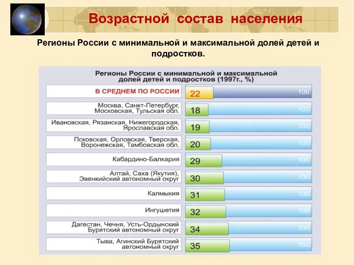 Регионы России с минимальной и максимальной долей детей и подростков. Возрастной состав населения