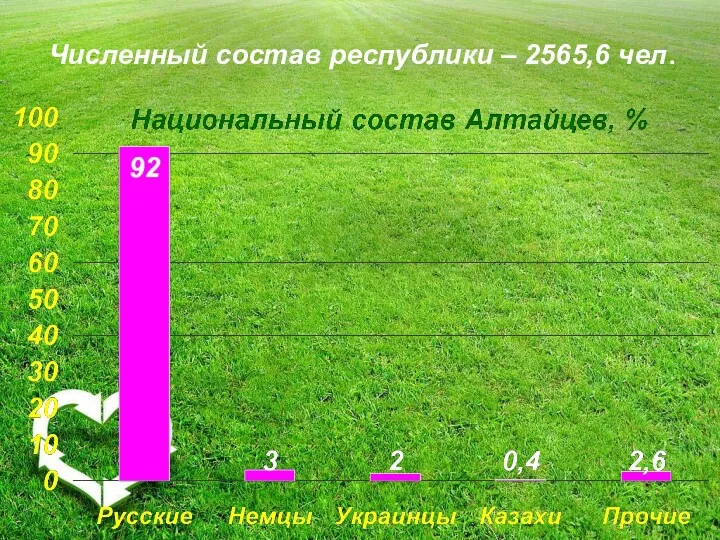 Численный состав республики – 2565,6 чел.