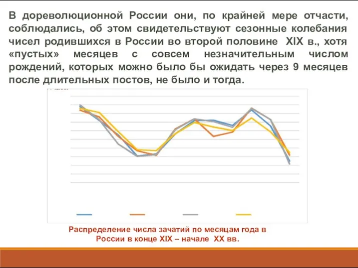 Распределение числа зачатий по месяцам года в России в конце