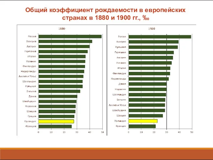 Общий коэффициент рождаемости в европейских странах в 1880 и 1900 гг., ‰