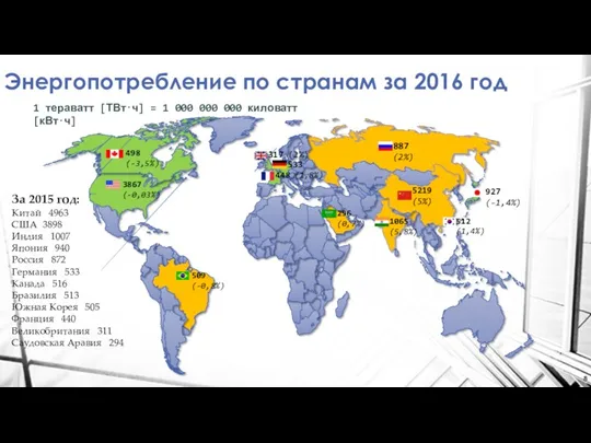 Энергопотребление по странам за 2016 год 5219 (5%) 887 (2%)