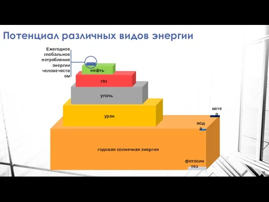 Потенциал различных видов энергии годовая солнечная энергия уран уголь газ