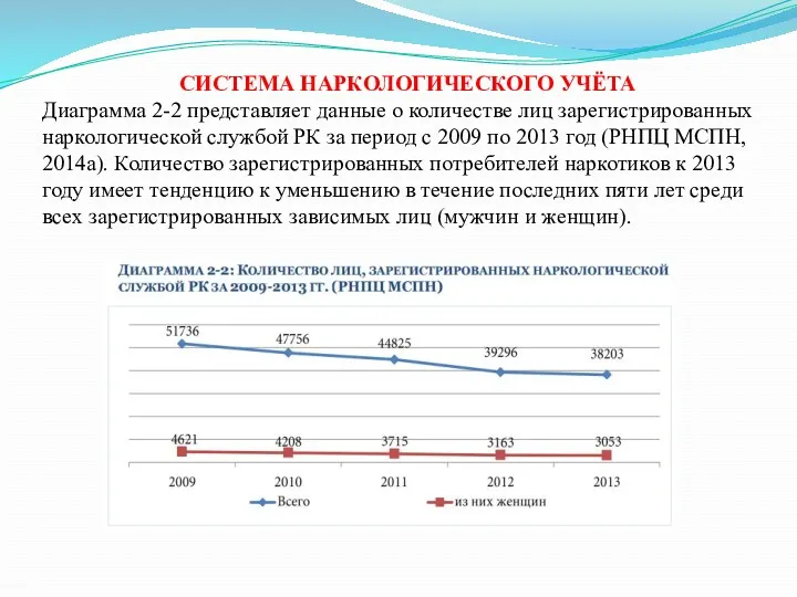 СИСТЕМА НАРКОЛОГИЧЕСКОГО УЧЁТА Диаграмма 2-2 представляет данные о количестве лиц