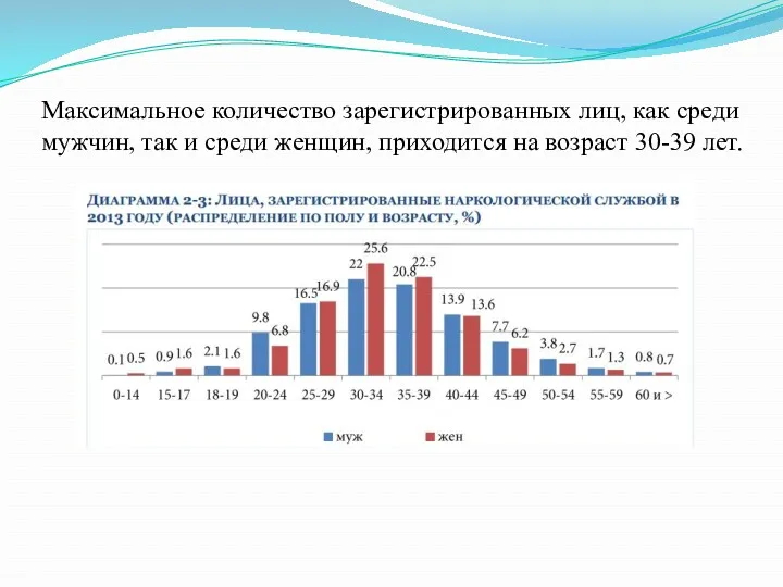 Максимальное количество зарегистрированных лиц, как среди мужчин, так и среди женщин, приходится на возраст 30-39 лет.