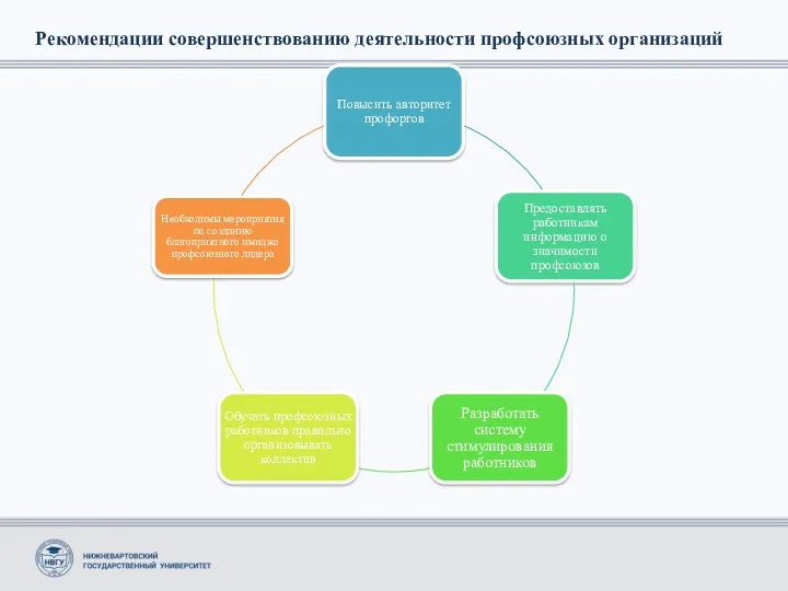 Рекомендации совершенствованию деятельности профсоюзных организаций