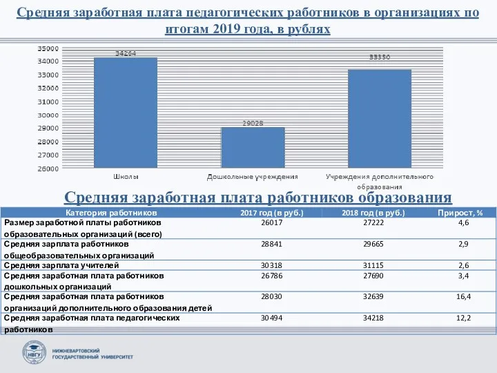 Средняя заработная плата педагогических работников в организациях по итогам 2019