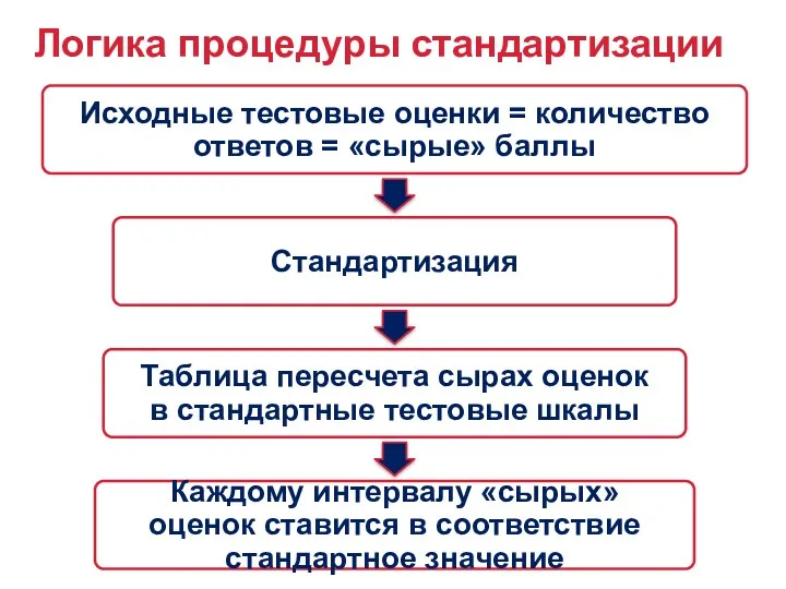 Логика процедуры стандартизации