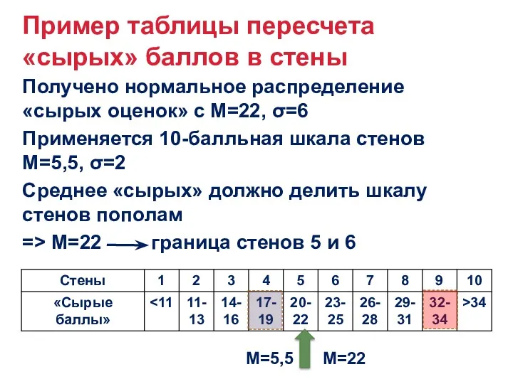 Пример таблицы пересчета «сырых» баллов в стены Получено нормальное распределение