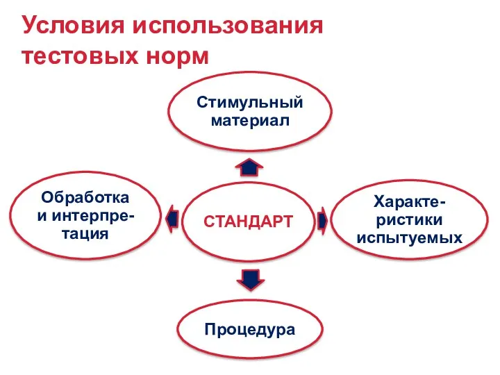 Условия использования тестовых норм