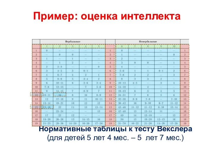 Пример: оценка интеллекта Нормативные таблицы к тесту Векслера (для детей 5 лет 4