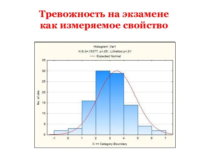 Тревожность на экзамене как измеряемое свойство