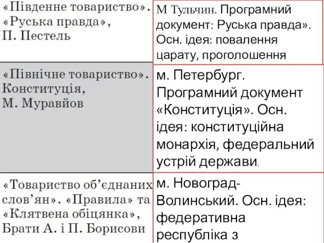 М Тульчин. Програмний документ: Руська правда». Осн. ідея: повалення царату,