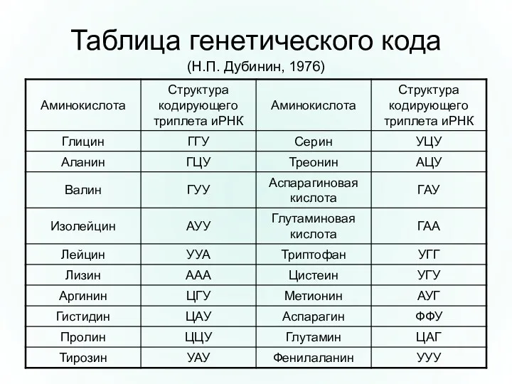 Таблица генетического кода (Н.П. Дубинин, 1976)