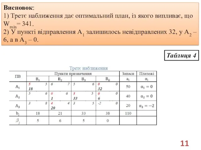 Висновок: 1) Третє наближення дає оптимальний план, із якого випливає,