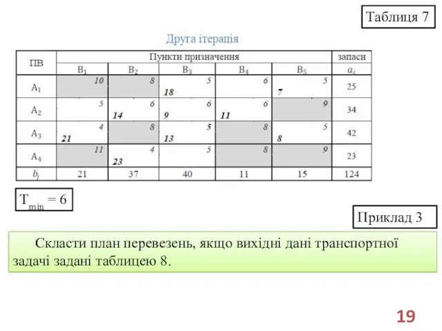 Таблиця 7 Тmin = 6 Приклад 3 Скласти план перевезень,