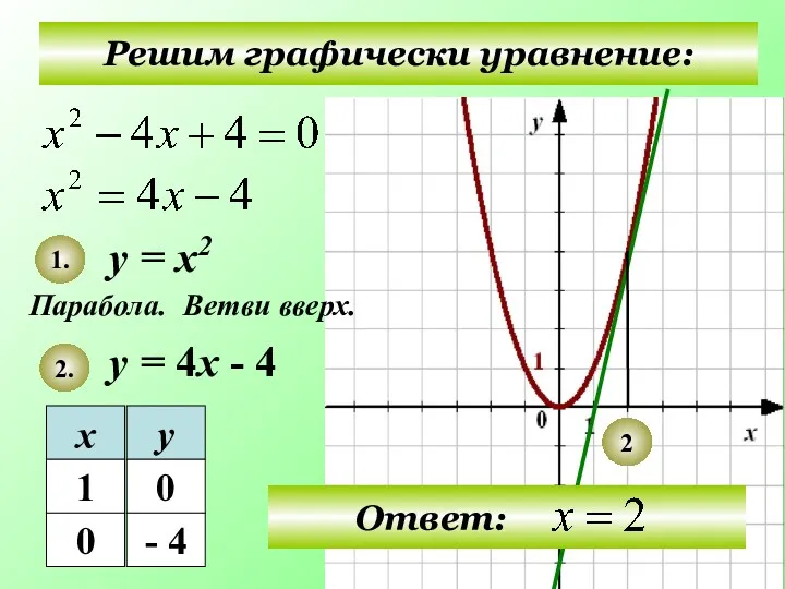 Решим графически уравнение: у = х2 у = 4х -