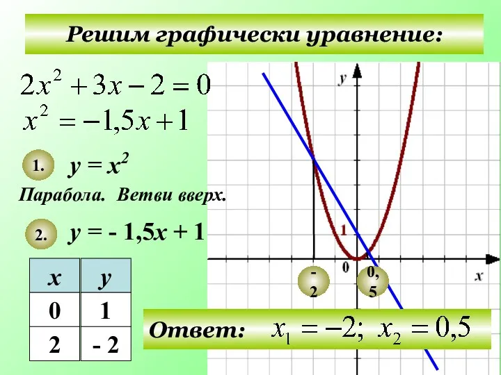 Решим графически уравнение: у = х2 у = - 1,5х