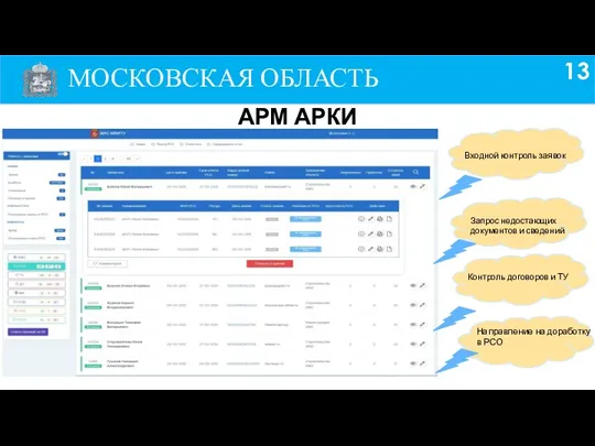 АРМ АРКИ Входной контроль заявок Контроль договоров и ТУ Направление