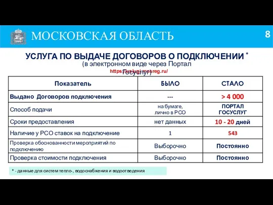 УСЛУГА ПО ВЫДАЧЕ ДОГОВОРОВ О ПОДКЛЮЧЕНИИ * https://uslugi.mosreg.ru/ (в электронном виде через Портал