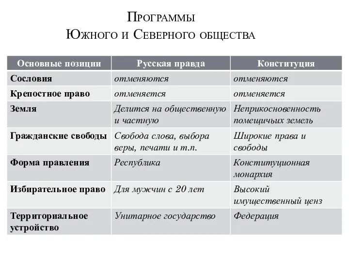 Программы Южного и Северного общества