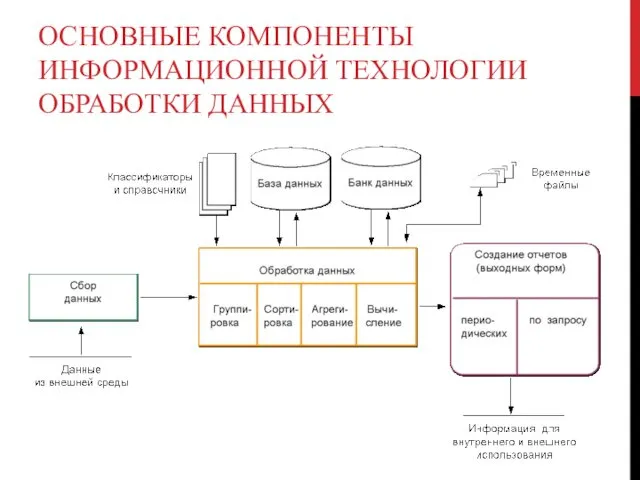 ОСНОВНЫЕ КОМПОНЕНТЫ ИНФОРМАЦИОННОЙ ТЕХНОЛОГИИ ОБРАБОТКИ ДАННЫХ