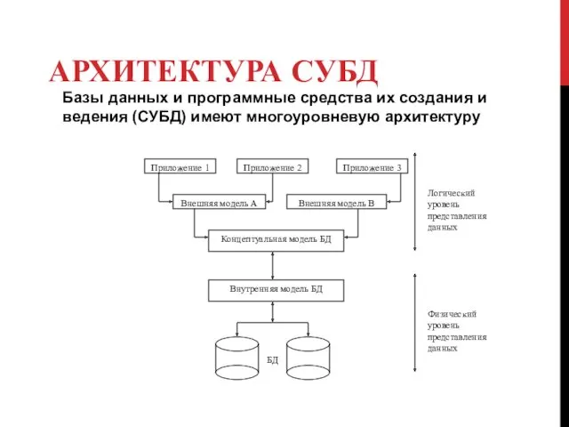 АРХИТЕКТУРА СУБД Базы данных и программные средства их создания и ведения (СУБД) имеют многоуровневую архитектуру