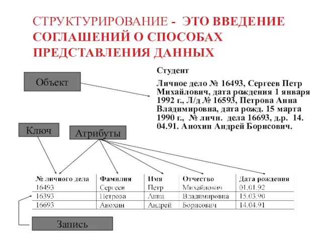 СТРУКТУРИРОВАНИЕ - ЭТО ВВЕДЕНИЕ СОГЛАШЕНИЙ О СПОСОБАХ ПРЕДСТАВЛЕНИЯ ДАННЫХ Студент