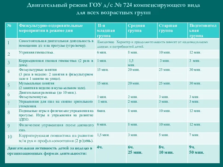 Двигательный режим ГОУ д/с № 724 компенсирующего вида для всех возрастных групп