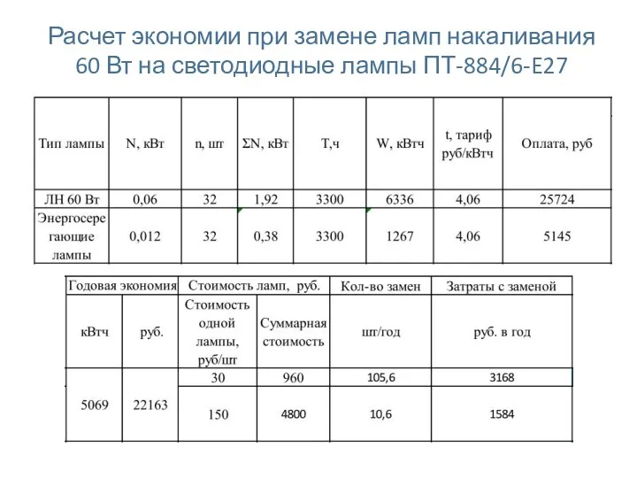 Расчет экономии при замене ламп накаливания 60 Вт на светодиодные лампы ПТ-884/6-E27