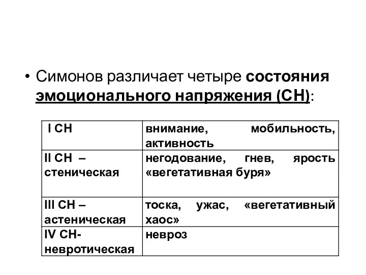 Симонов различает четыре состояния эмоционального напряжения (СН):