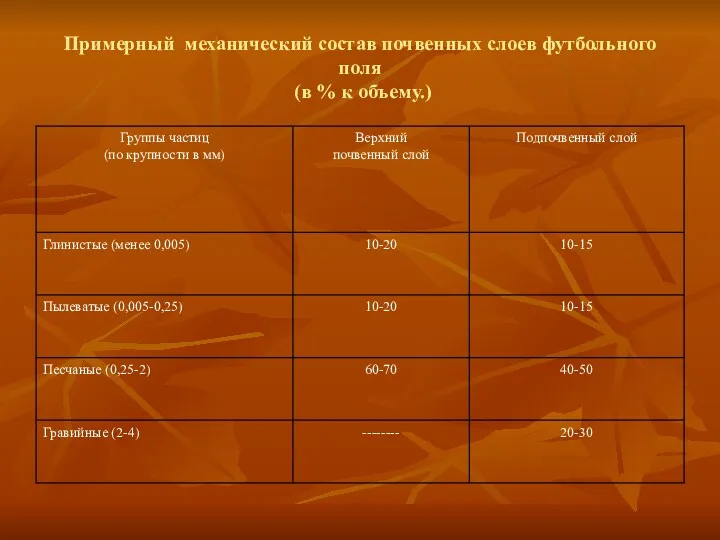 Примерный механический состав почвенных слоев футбольного поля (в % к объему.)