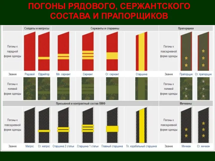 ПОГОНЫ РЯДОВОГО, СЕРЖАНТСКОГО СОСТАВА И ПРАПОРЩИКОВ