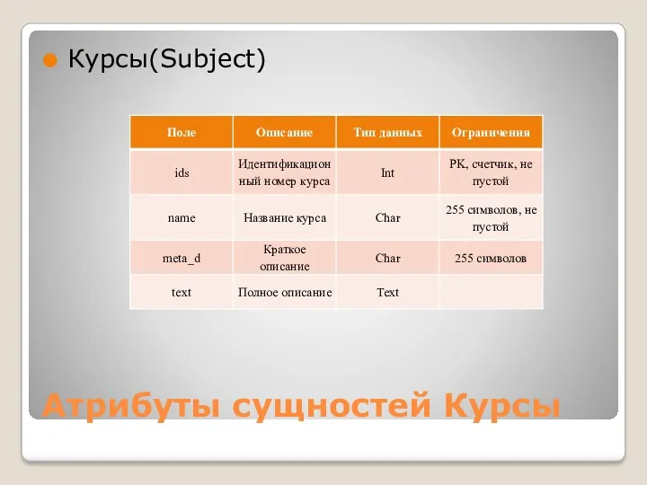 Атрибуты сущностей Курсы Курсы(Subject)