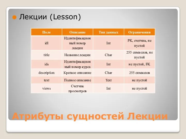 Атрибуты сущностей Лекции Лекции (Lesson)