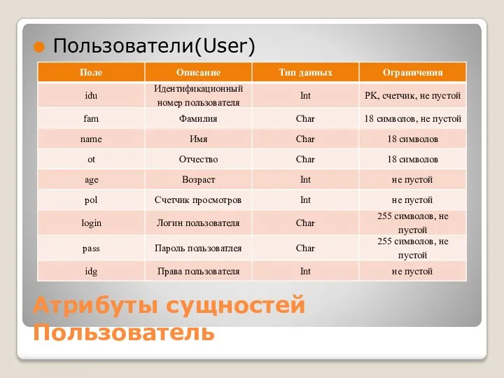 Атрибуты сущностей Пользователь Пользователи(User)