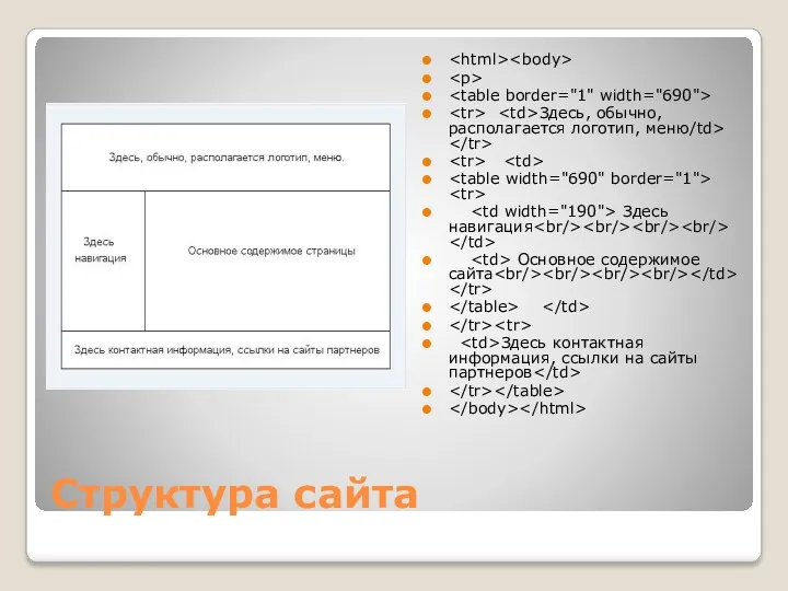 Структура сайта Здесь, обычно, располагается логотип, меню/td> Здесь навигация Основное