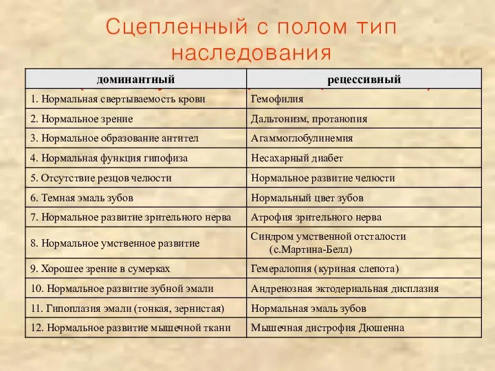 Сцепленный с полом тип наследования (наследуются через Х-хромасомы)