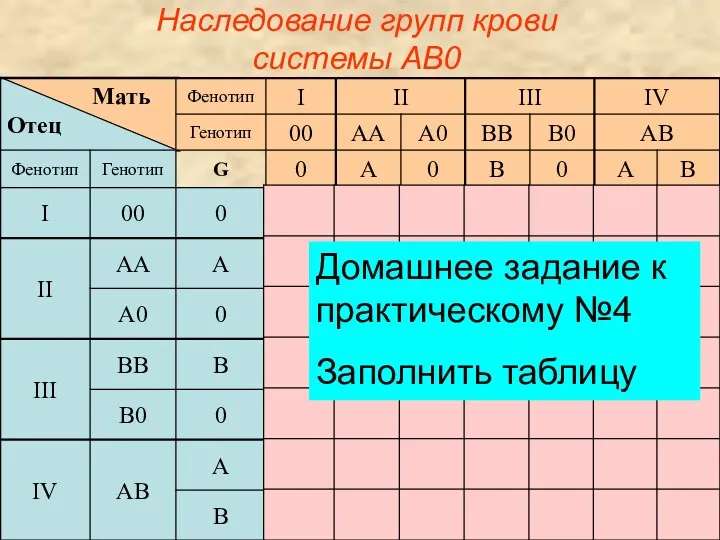 Наследование групп крови системы AB0 Домашнее задание к практическому №4 Заполнить таблицу