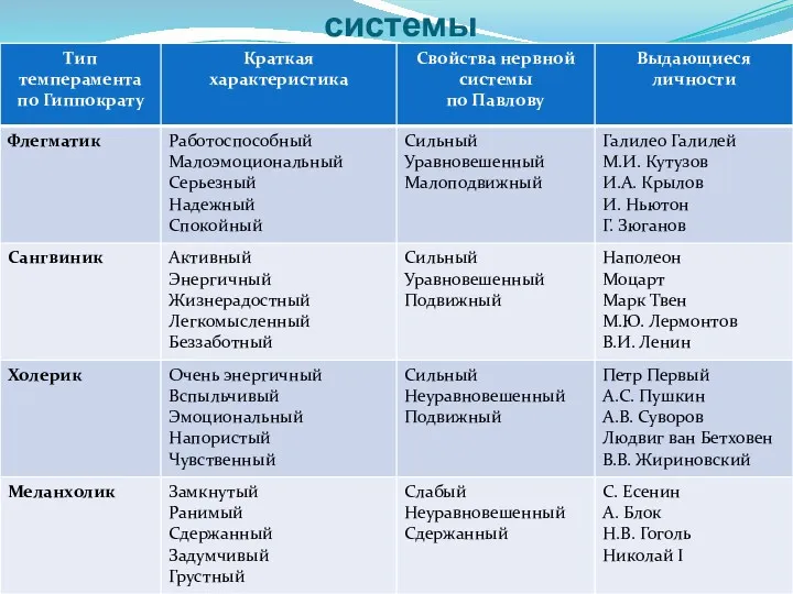 Темперамент и свойства нервной системы