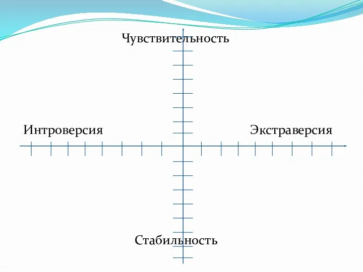 Чувствительность Интроверсия Экстраверсия Стабильность