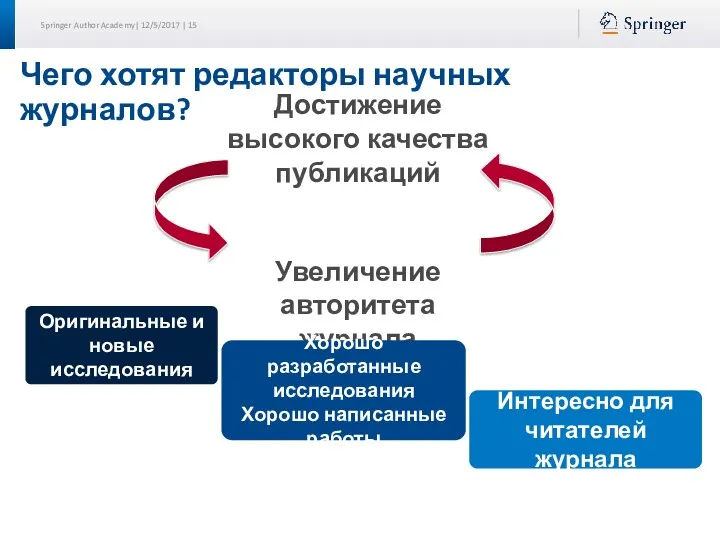 Чего хотят редакторы научных журналов? Увеличение авторитета журнала Достижение высокого