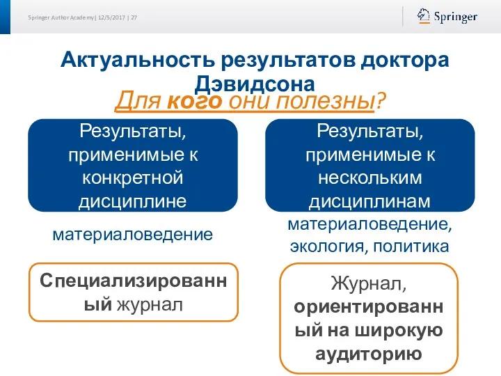 Специализированный журнал Журнал, ориентированный на широкую аудиторию Результаты, применимые к