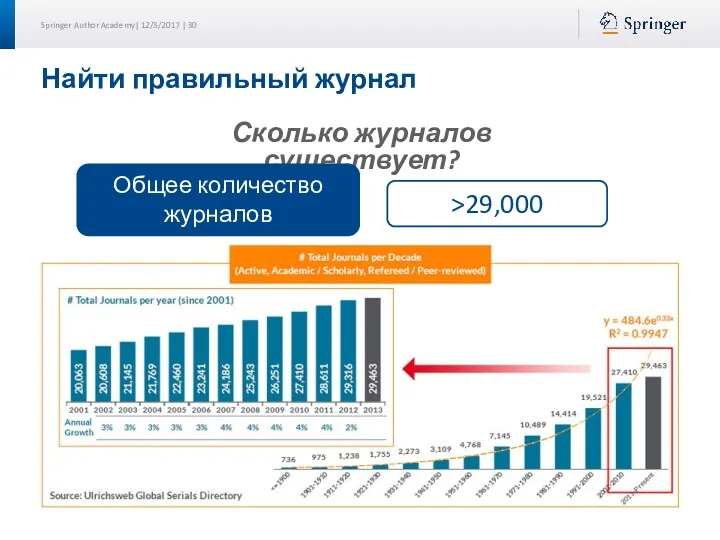 Найти правильный журнал Сколько журналов существует? Общее количество журналов >29,000