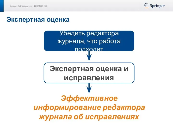 Экспертная оценка Убедить редактора журнала, что работа подходит Экспертная оценка