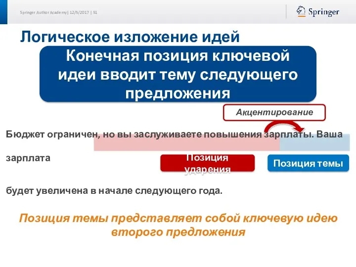 Логическое изложение идей Позиция ударения Позиция темы Позиция темы представляет