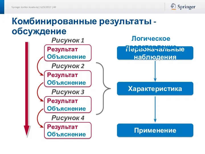 Комбинированные результаты - обсуждение Результат Объяснение Рисунок 1 Результат Объяснение