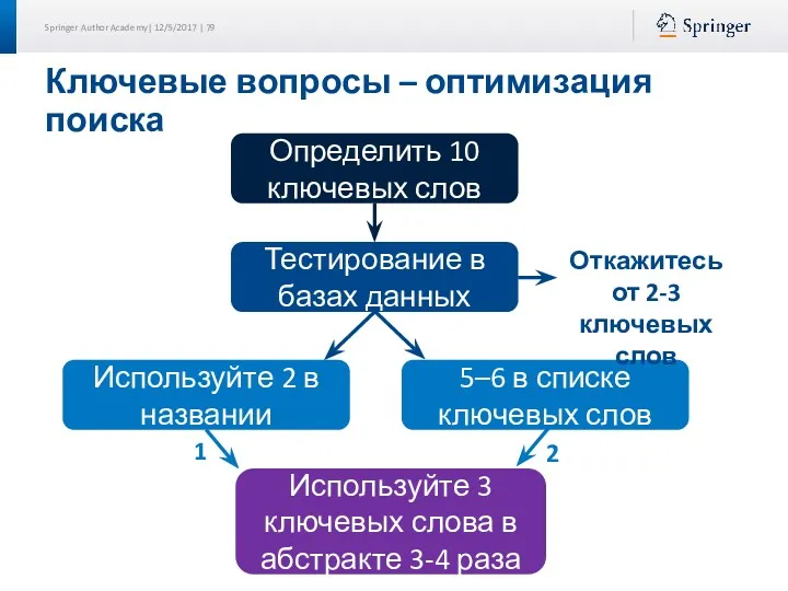 Ключевые вопросы – оптимизация поиска Определить 10 ключевых слов Тестирование