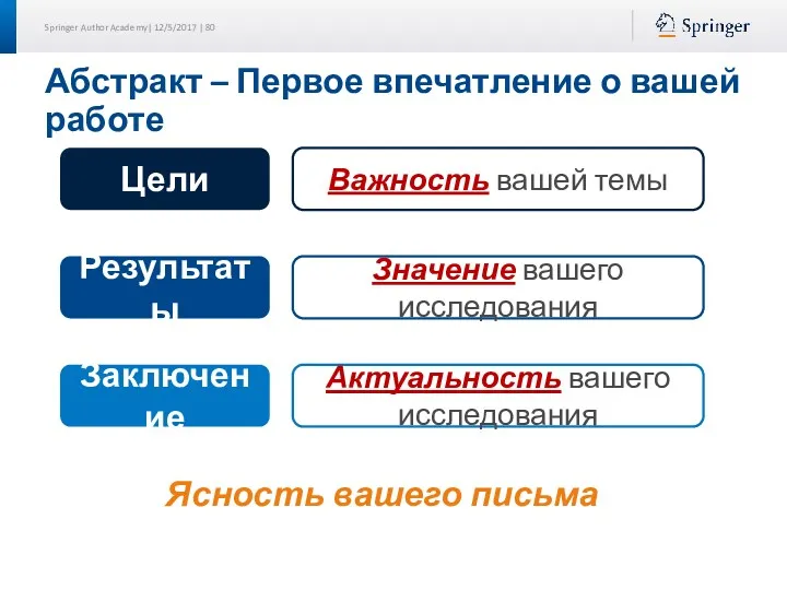 Абстракт – Первое впечатление о вашей работе Цели Результаты Заключение