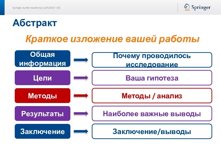 Абстракт Цели Общая информация Методы Результаты Заключение Почему проводилось исследование