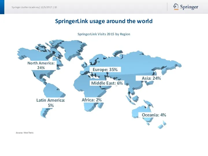 SpringerLink usage around the world Africa: 2% Asia: 24% Europe: